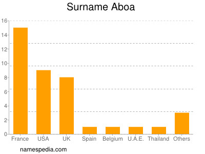 Surname Aboa