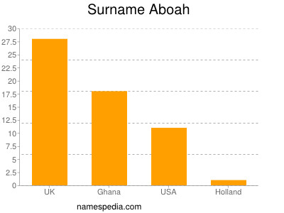 Surname Aboah