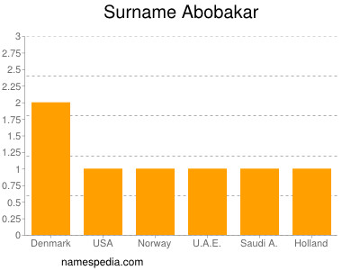 Surname Abobakar