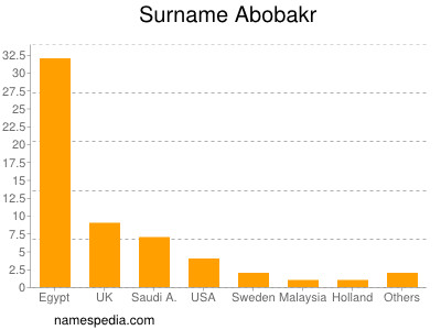 Surname Abobakr