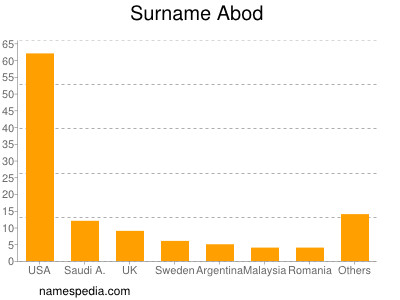 Surname Abod