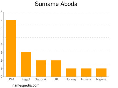 Surname Aboda