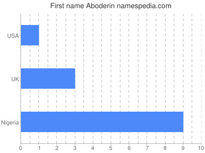 Given name Aboderin