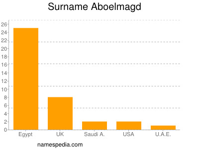 Surname Aboelmagd