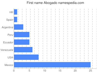 Given name Abogado