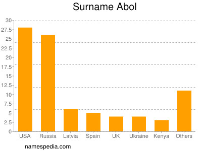 Surname Abol