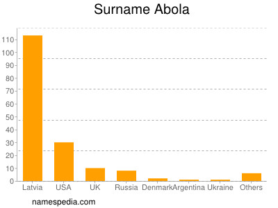 Surname Abola