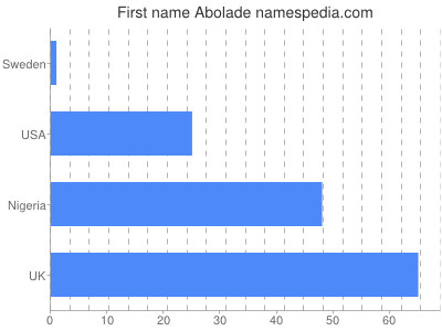 Given name Abolade
