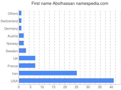 Given name Abolhassan