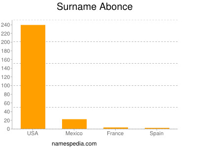 Surname Abonce