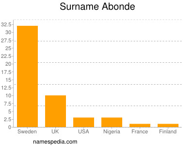 Surname Abonde