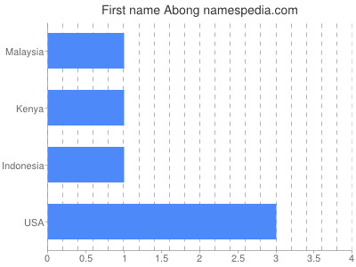 Given name Abong