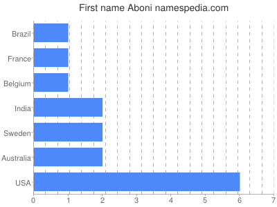 Given name Aboni