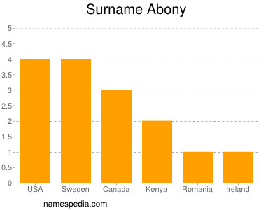 Surname Abony