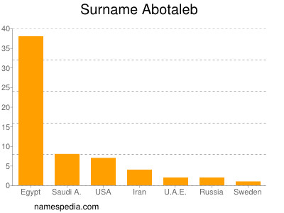 Surname Abotaleb