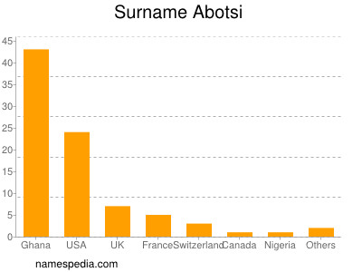 Surname Abotsi