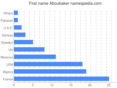 Given name Aboubaker