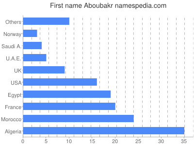 Given name Aboubakr