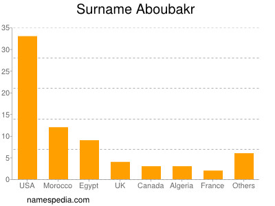 Surname Aboubakr