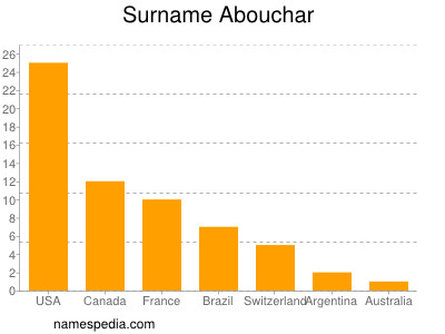 Surname Abouchar
