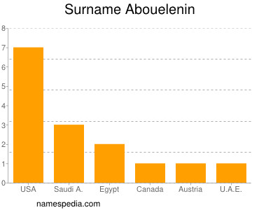 Surname Abouelenin