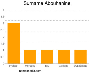 Surname Abouhanine