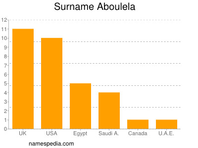 Surname Aboulela