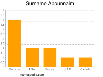 Surname Abounnaim