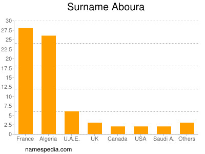 Surname Aboura