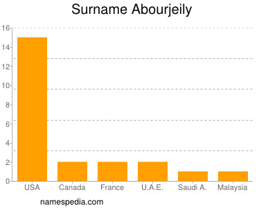 Surname Abourjeily
