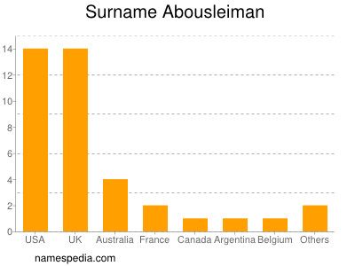 Surname Abousleiman