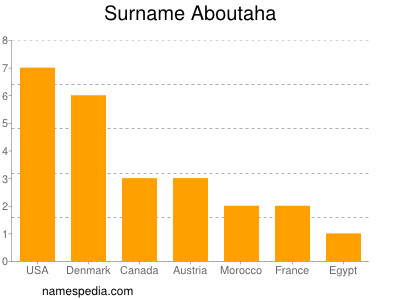 Surname Aboutaha