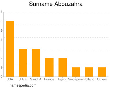 Surname Abouzahra