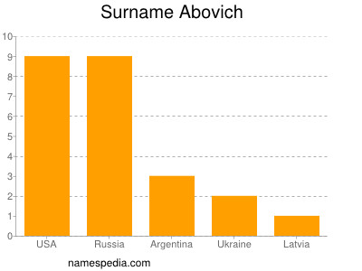 Surname Abovich