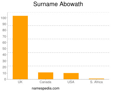 Surname Abowath