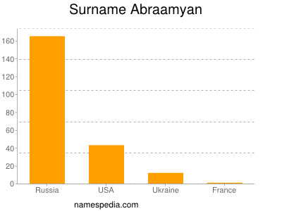 Surname Abraamyan