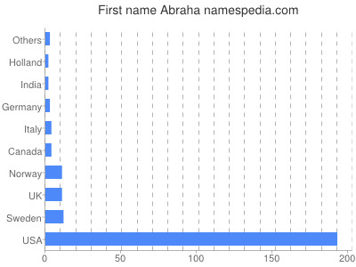 Given name Abraha