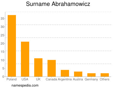 Surname Abrahamowicz
