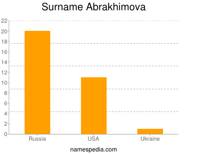 Surname Abrakhimova