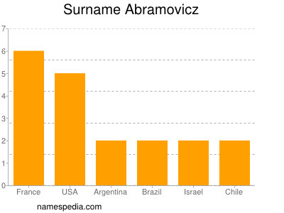 Surname Abramovicz