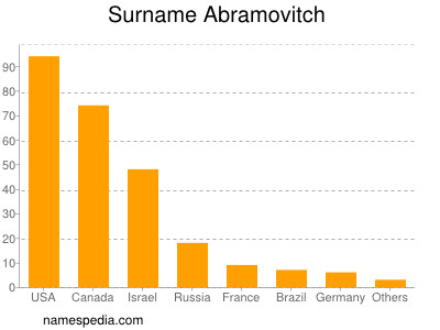 Surname Abramovitch