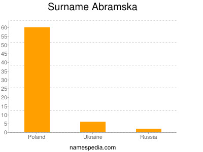 Surname Abramska
