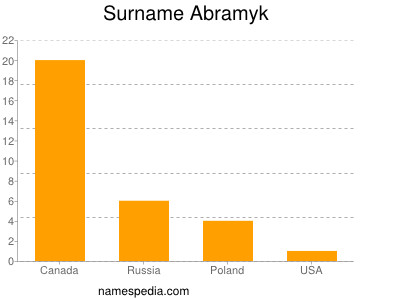 Surname Abramyk