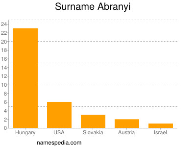 Surname Abranyi