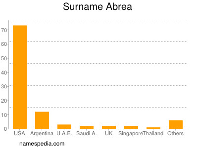 Surname Abrea