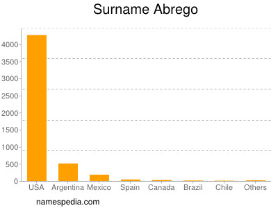 Surname Abrego