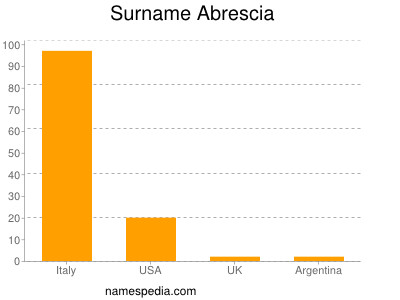 Surname Abrescia