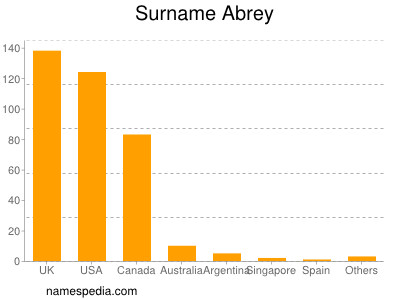 Surname Abrey