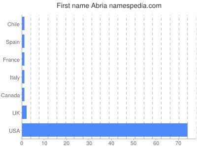 Given name Abria