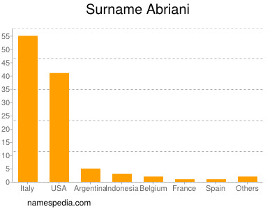 Surname Abriani